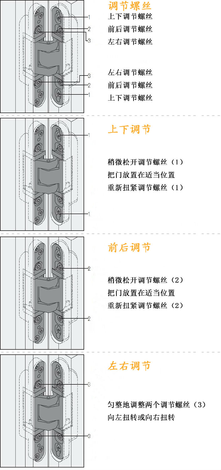 隱形合頁調(diào)整方法.jpg